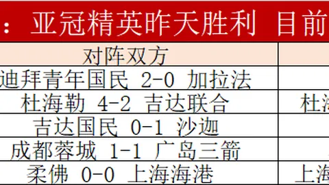 凯恩跻身欧洲世预赛射手榜第五，超越伊布与保莱塔。